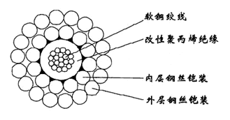 WGSB-3.50mm單芯改性聚丙烯J緣雙鋼絲鎧裝承荷探測電纜